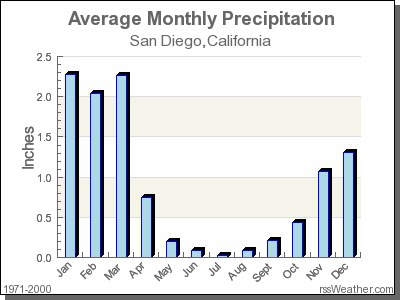 Average Rainfall for San Diego, California